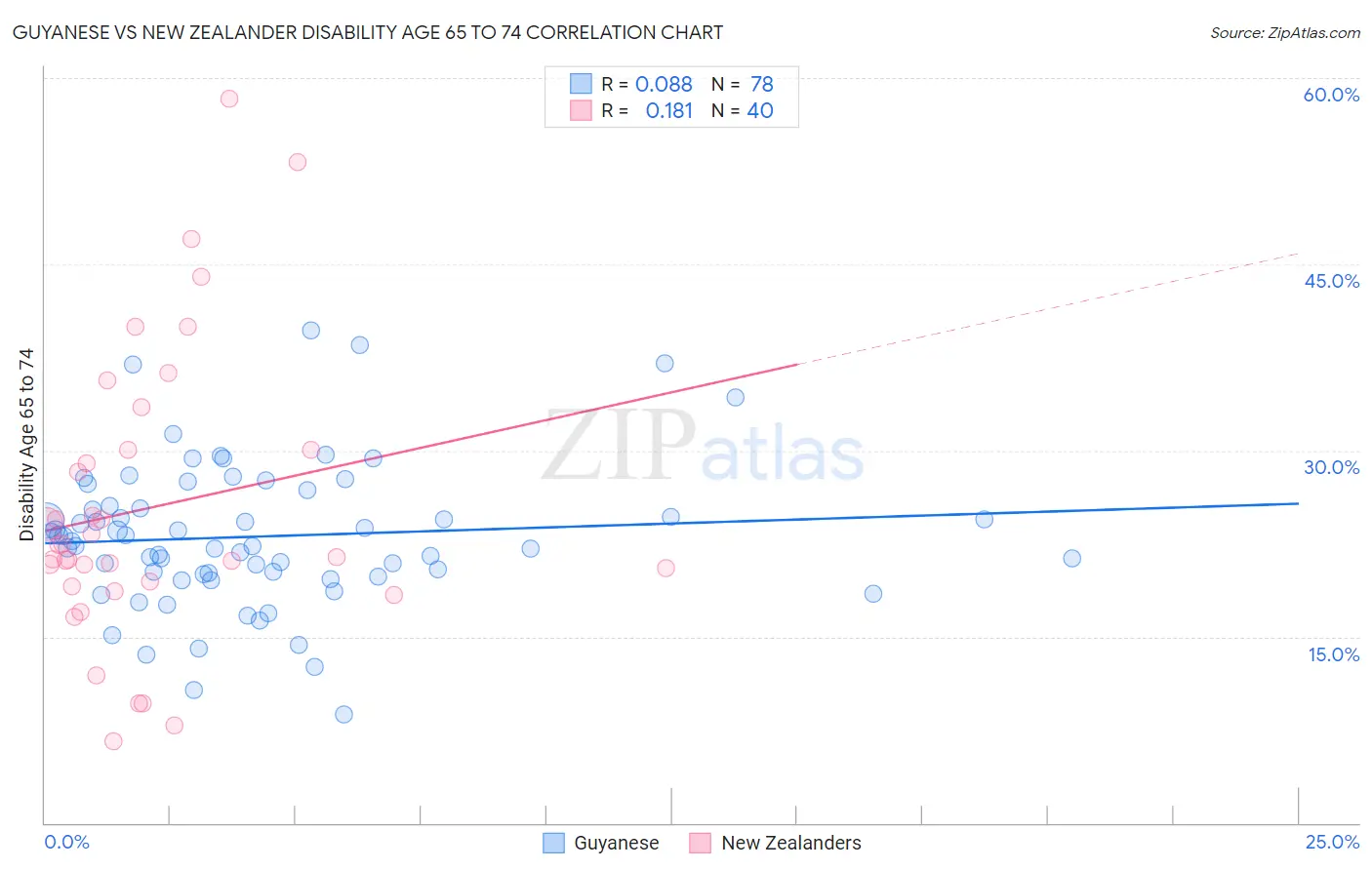 Guyanese vs New Zealander Disability Age 65 to 74