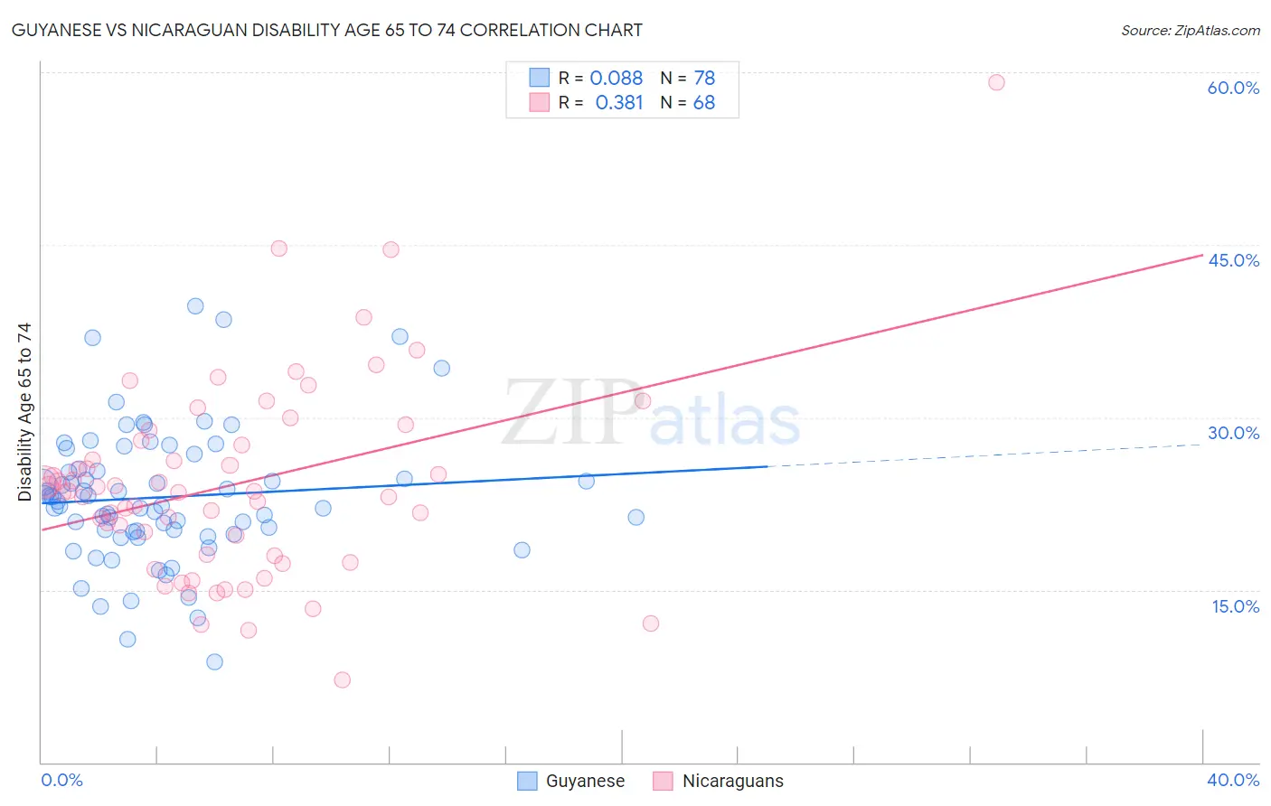 Guyanese vs Nicaraguan Disability Age 65 to 74