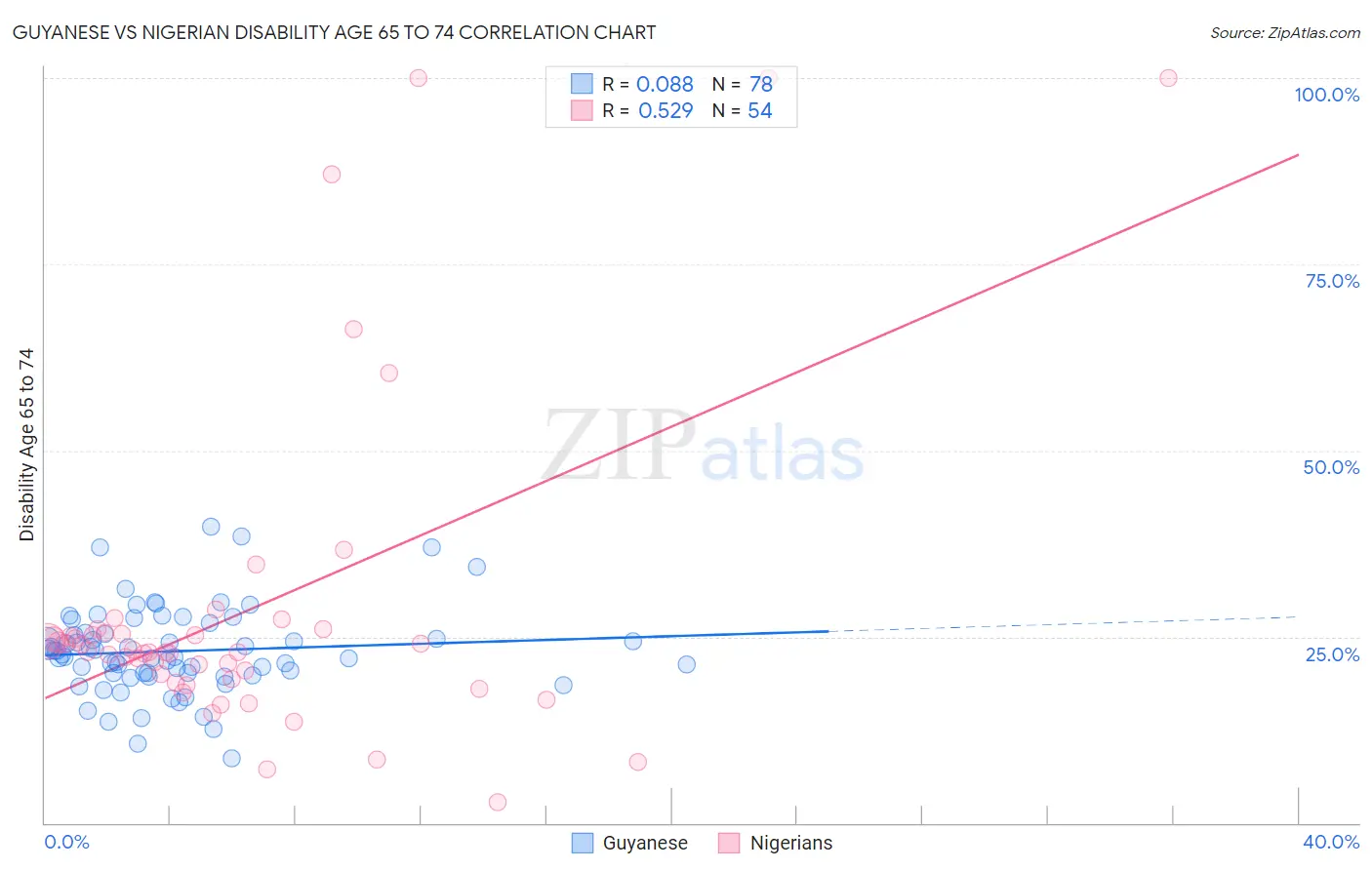 Guyanese vs Nigerian Disability Age 65 to 74