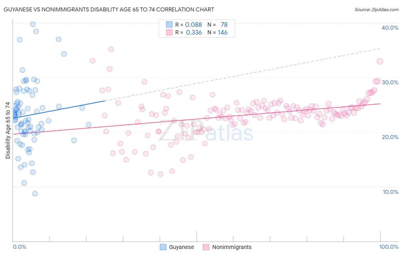 Guyanese vs Nonimmigrants Disability Age 65 to 74