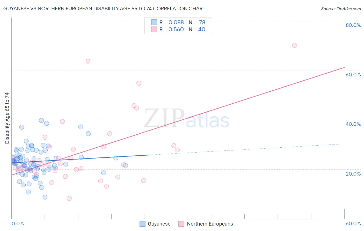 Guyanese vs Northern European Disability Age 65 to 74