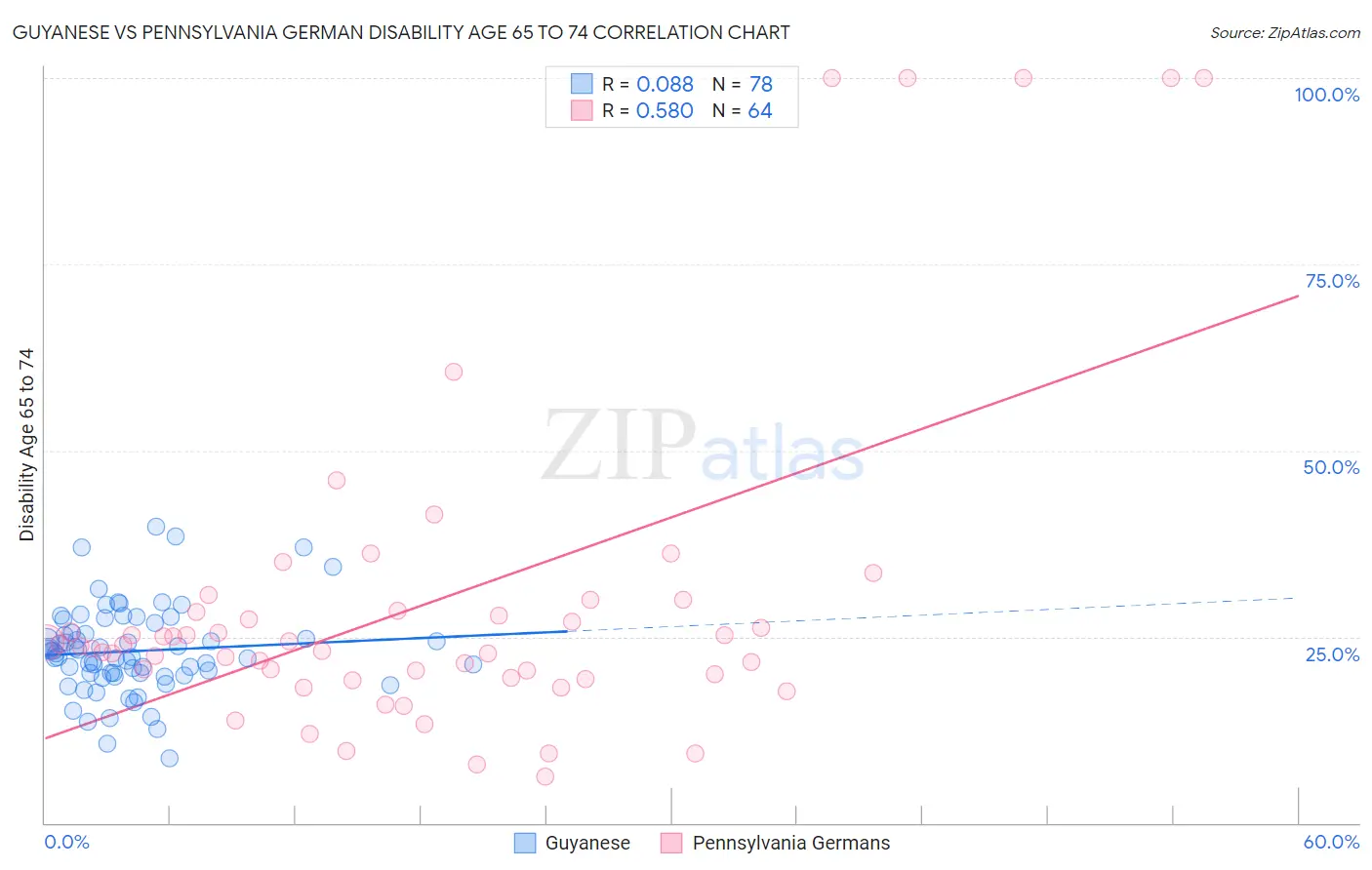 Guyanese vs Pennsylvania German Disability Age 65 to 74
