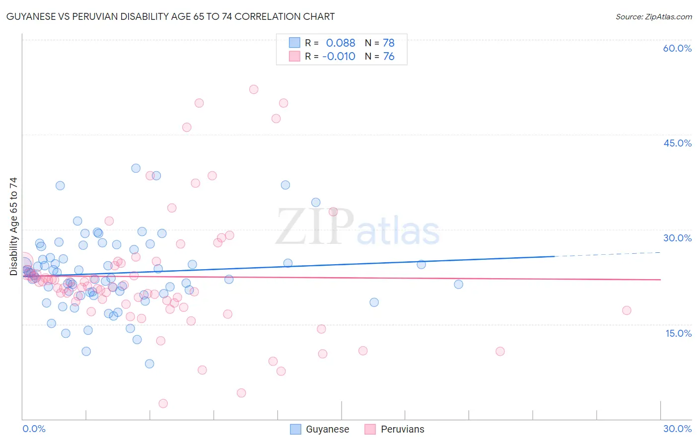 Guyanese vs Peruvian Disability Age 65 to 74