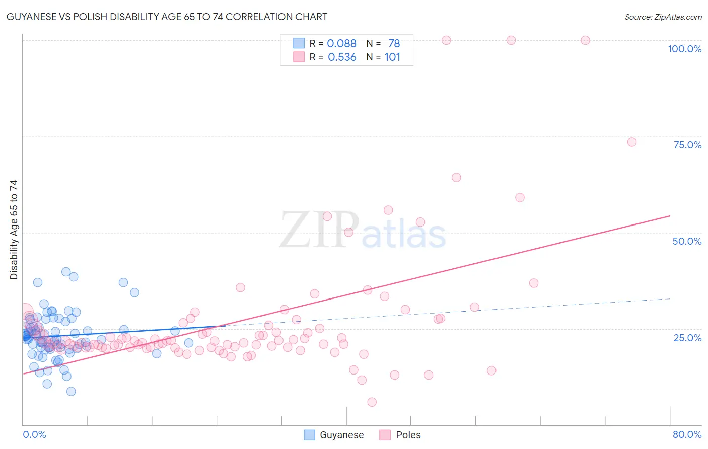Guyanese vs Polish Disability Age 65 to 74