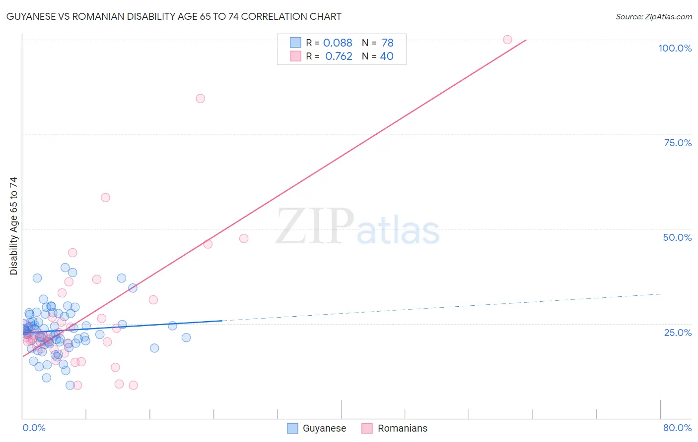 Guyanese vs Romanian Disability Age 65 to 74