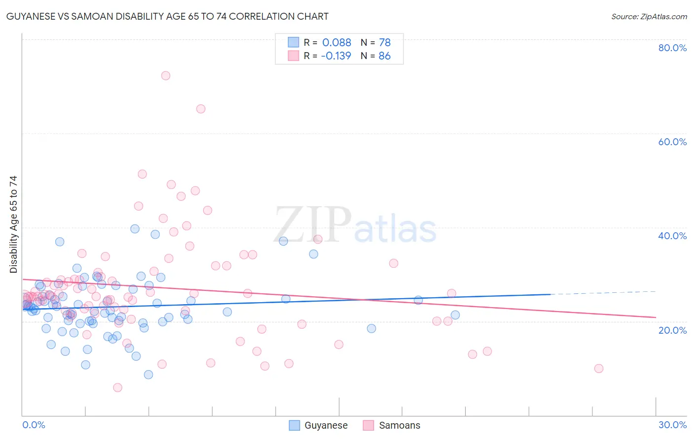 Guyanese vs Samoan Disability Age 65 to 74