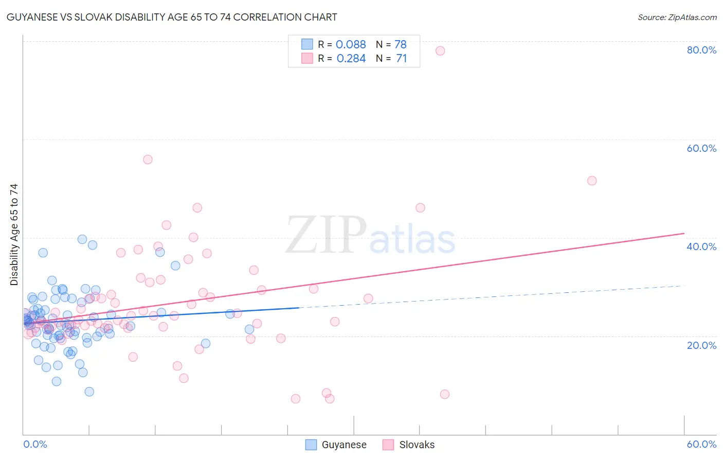 Guyanese vs Slovak Disability Age 65 to 74