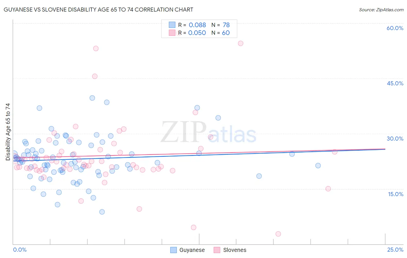 Guyanese vs Slovene Disability Age 65 to 74