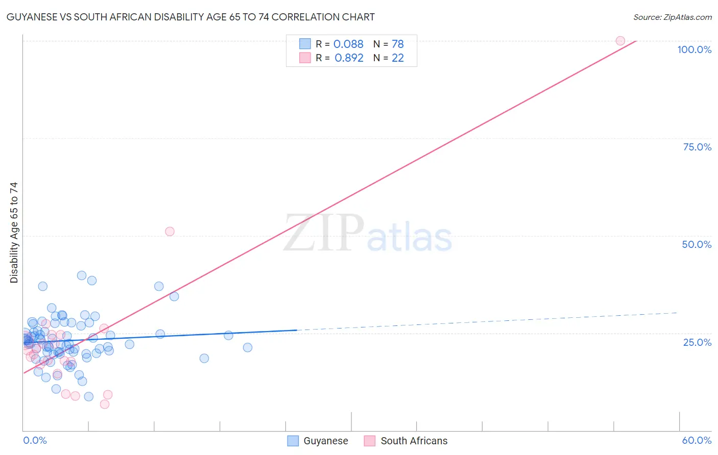 Guyanese vs South African Disability Age 65 to 74