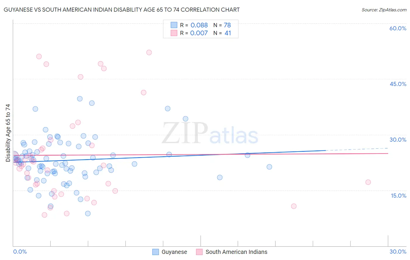 Guyanese vs South American Indian Disability Age 65 to 74