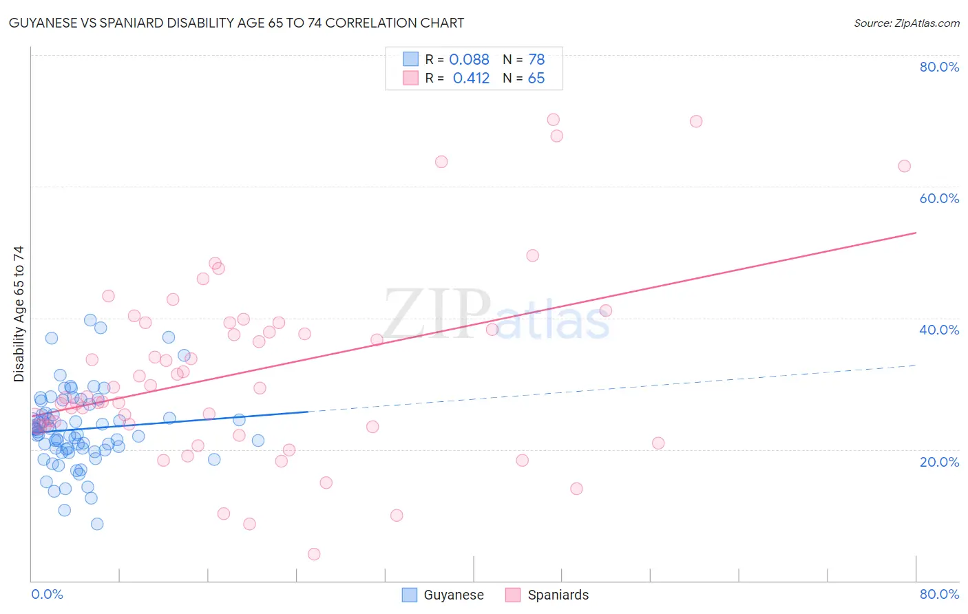 Guyanese vs Spaniard Disability Age 65 to 74