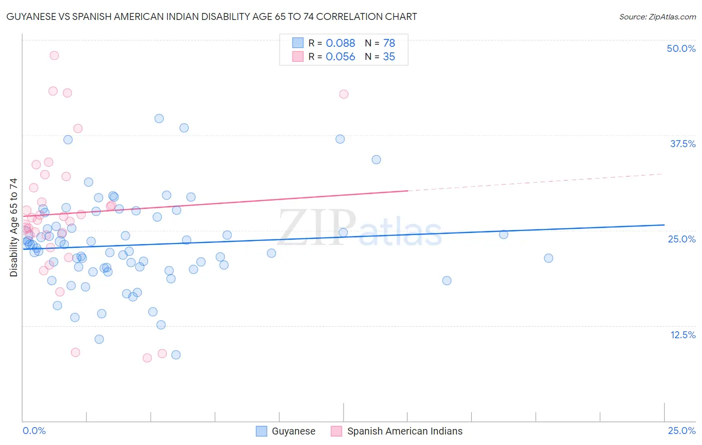 Guyanese vs Spanish American Indian Disability Age 65 to 74