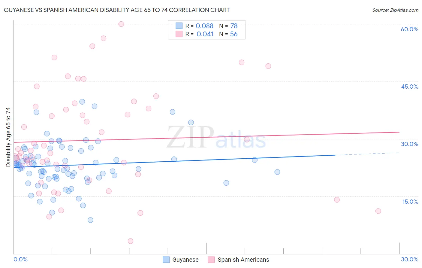 Guyanese vs Spanish American Disability Age 65 to 74