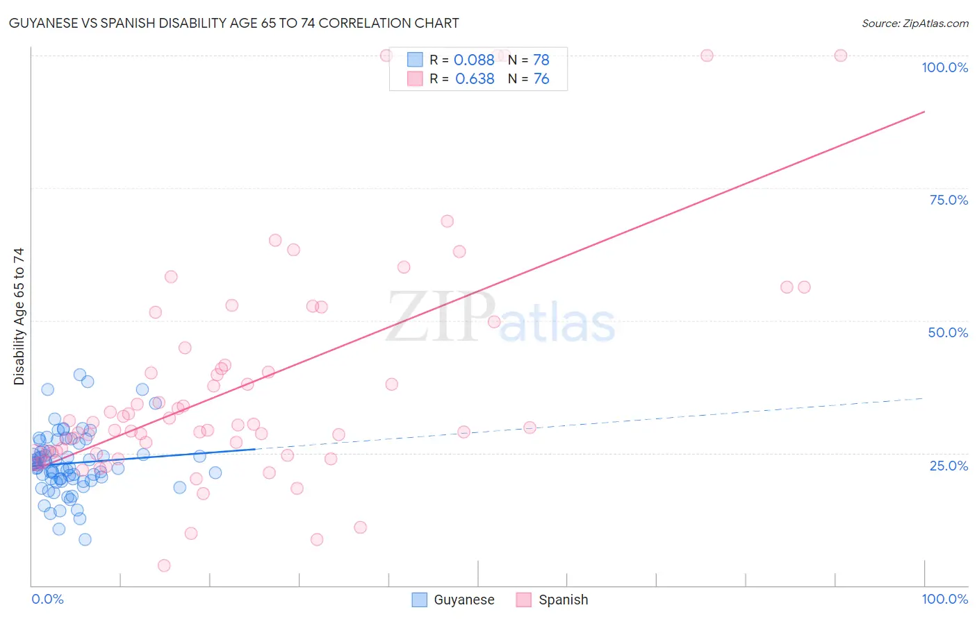 Guyanese vs Spanish Disability Age 65 to 74