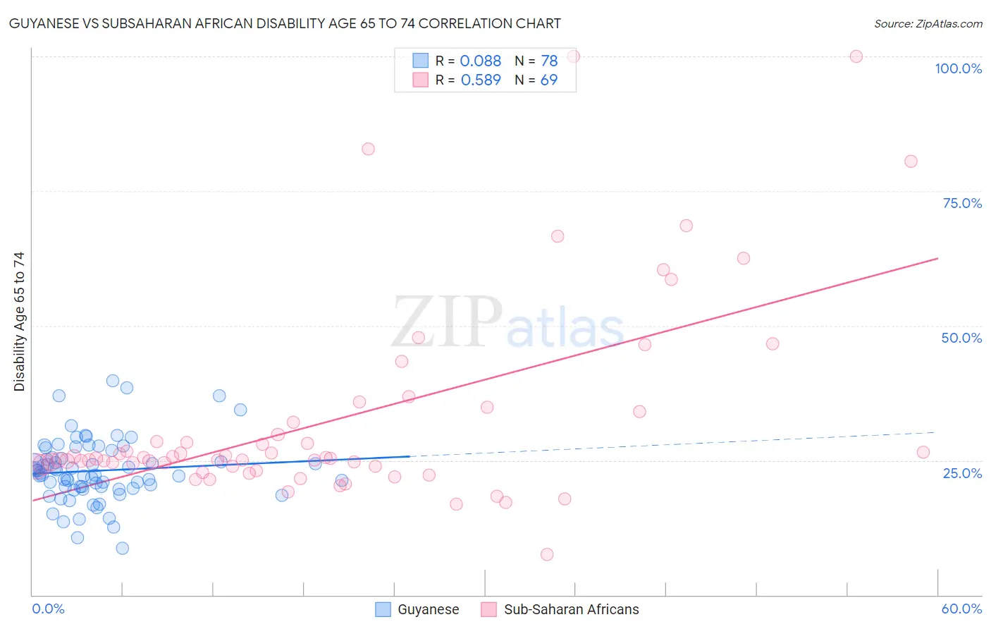 Guyanese vs Subsaharan African Disability Age 65 to 74