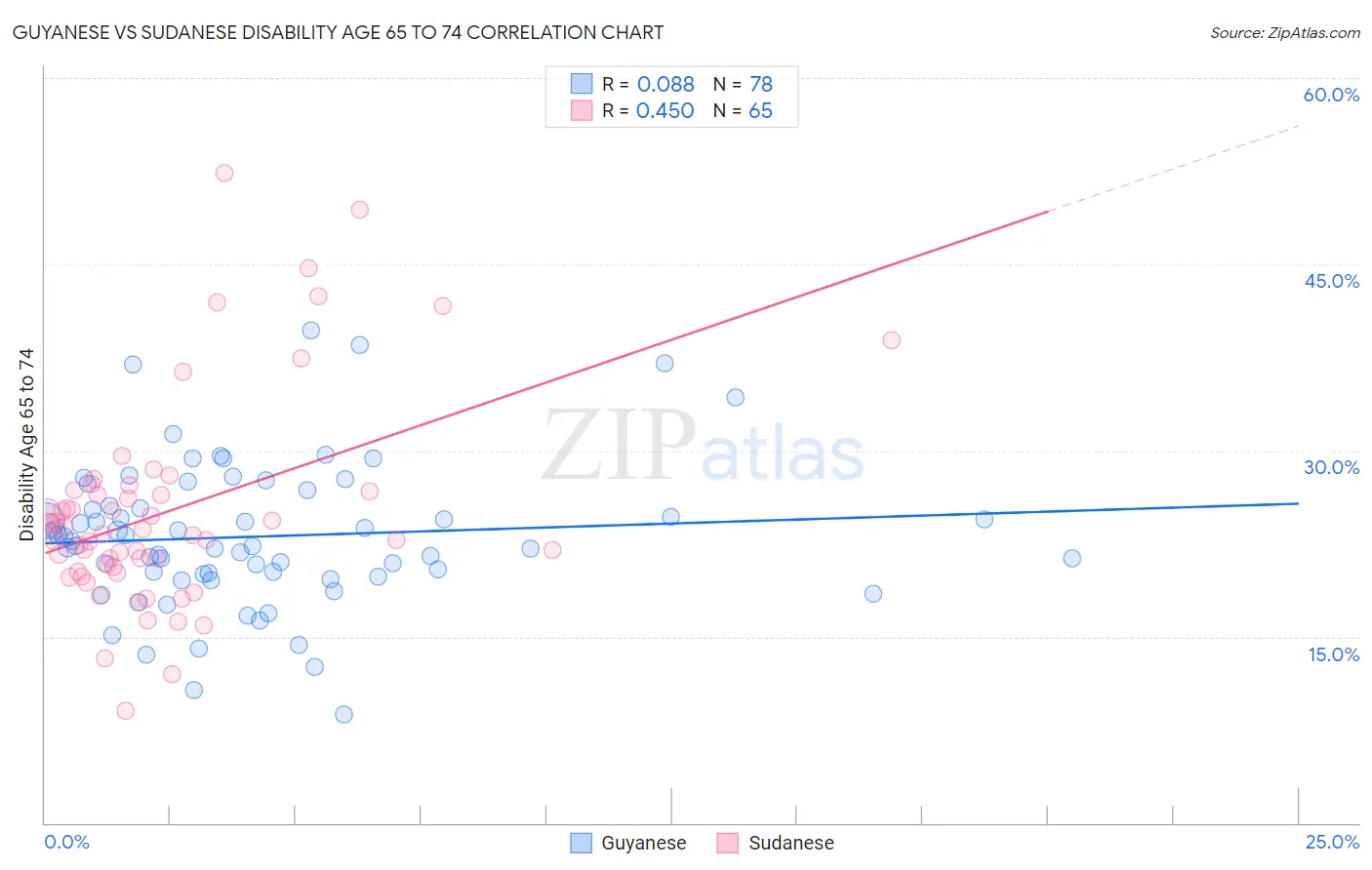 Guyanese vs Sudanese Disability Age 65 to 74