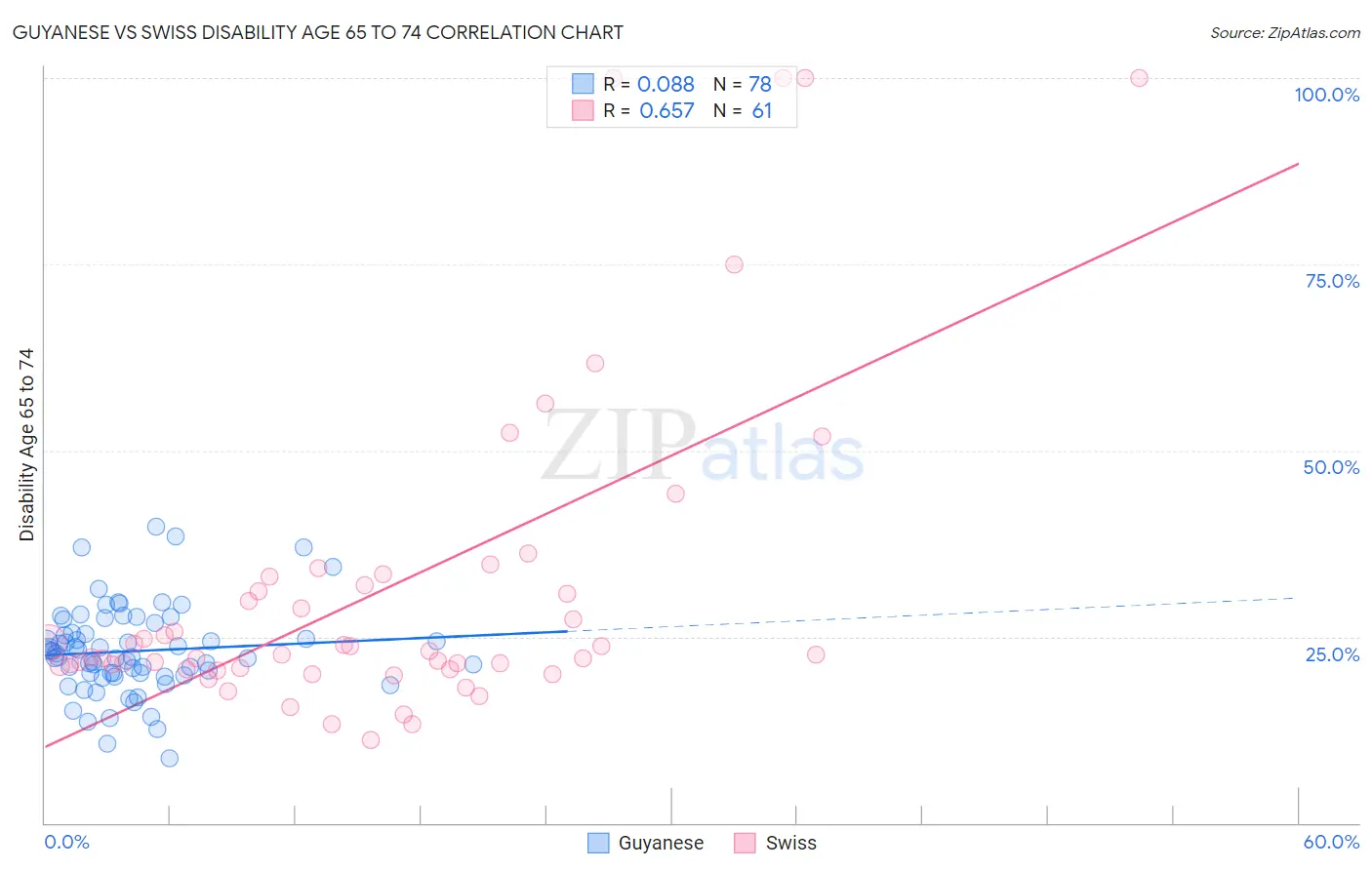 Guyanese vs Swiss Disability Age 65 to 74