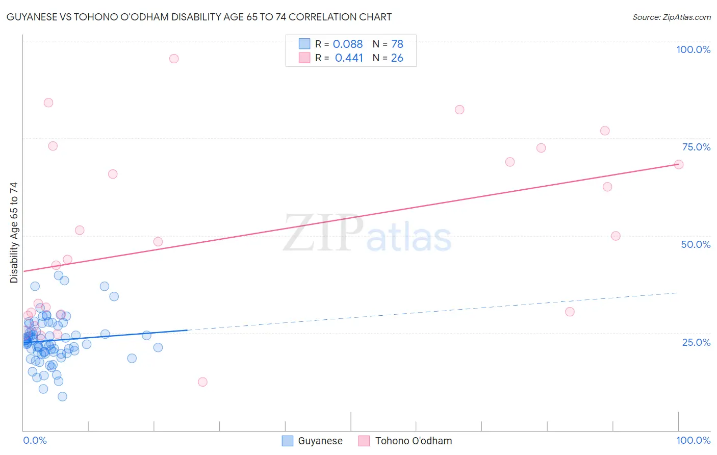 Guyanese vs Tohono O'odham Disability Age 65 to 74