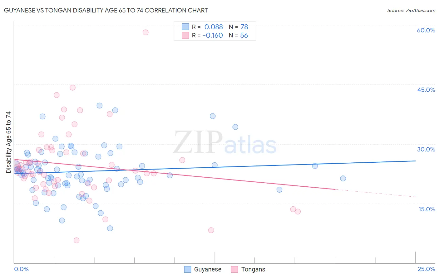 Guyanese vs Tongan Disability Age 65 to 74