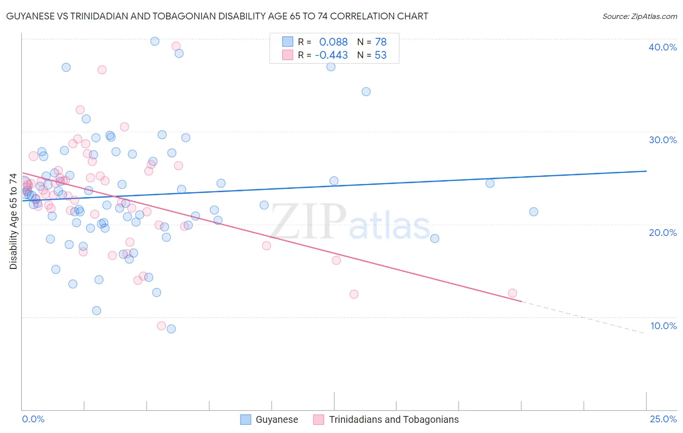 Guyanese vs Trinidadian and Tobagonian Disability Age 65 to 74