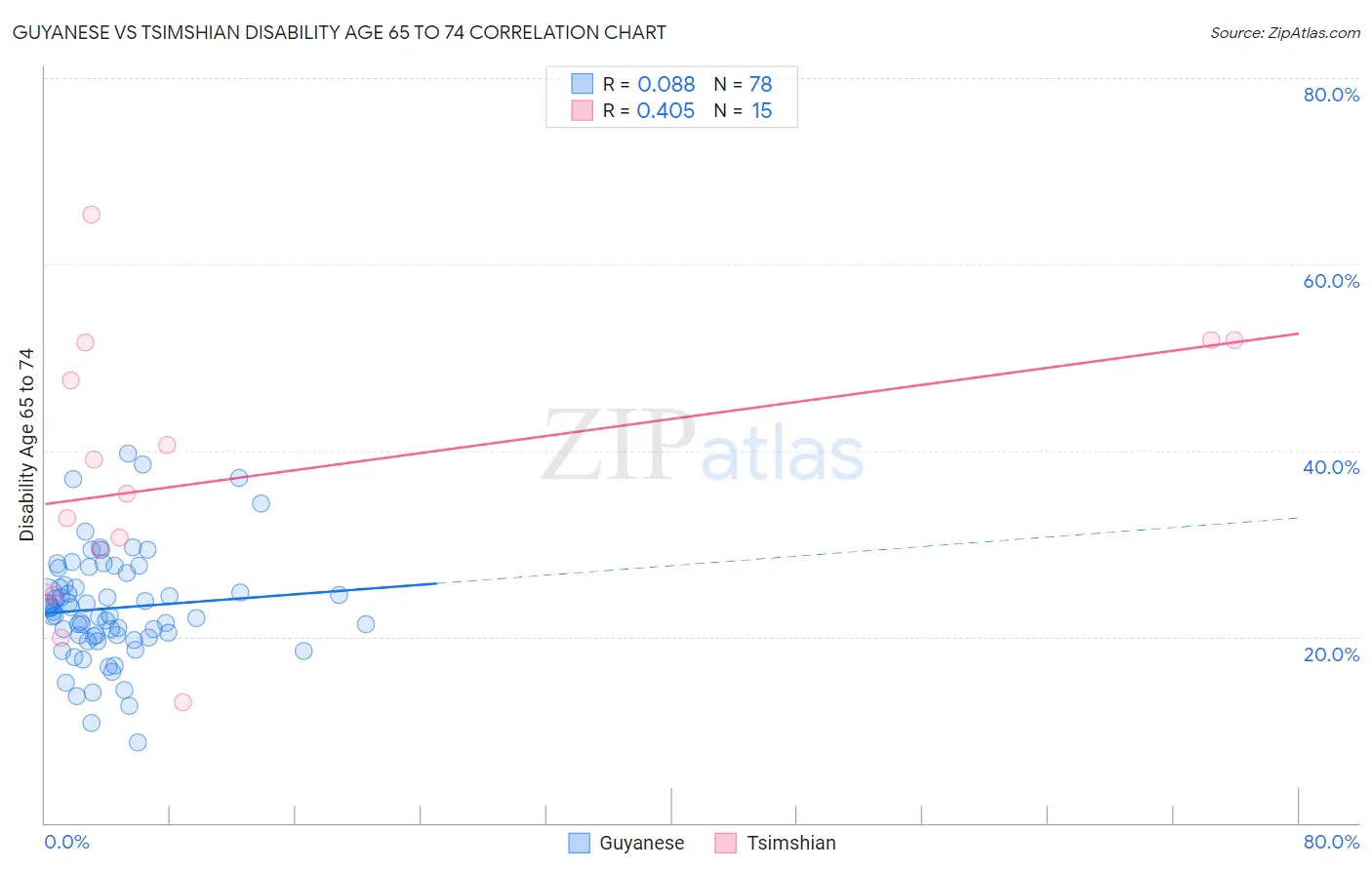 Guyanese vs Tsimshian Disability Age 65 to 74