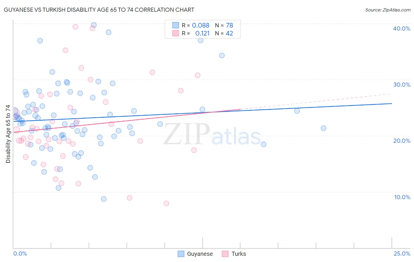 Guyanese vs Turkish Disability Age 65 to 74