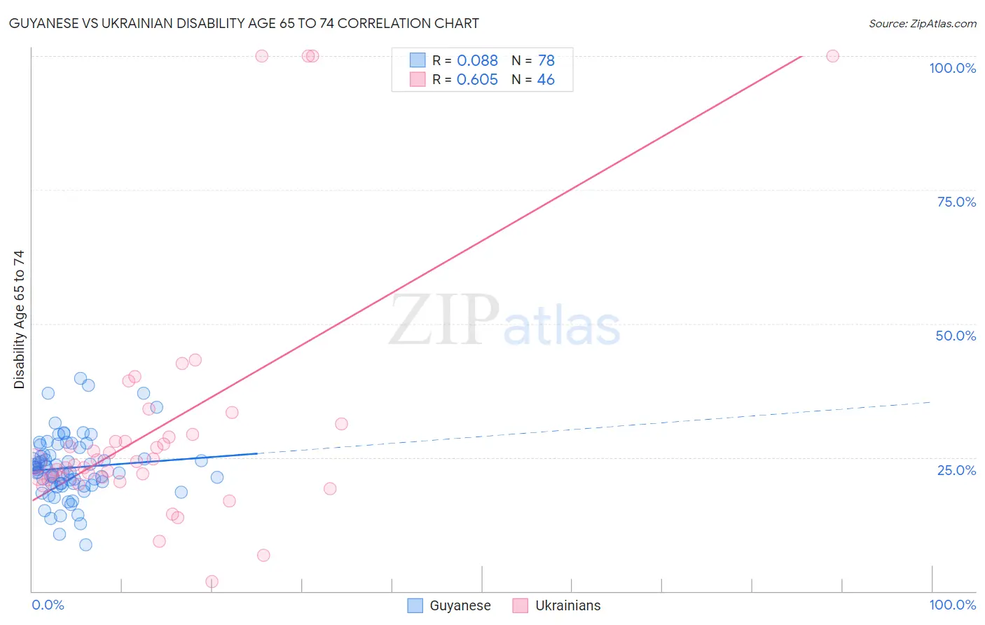 Guyanese vs Ukrainian Disability Age 65 to 74