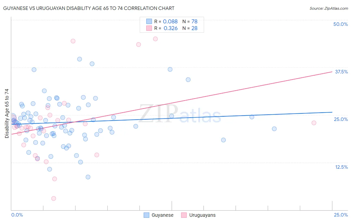Guyanese vs Uruguayan Disability Age 65 to 74