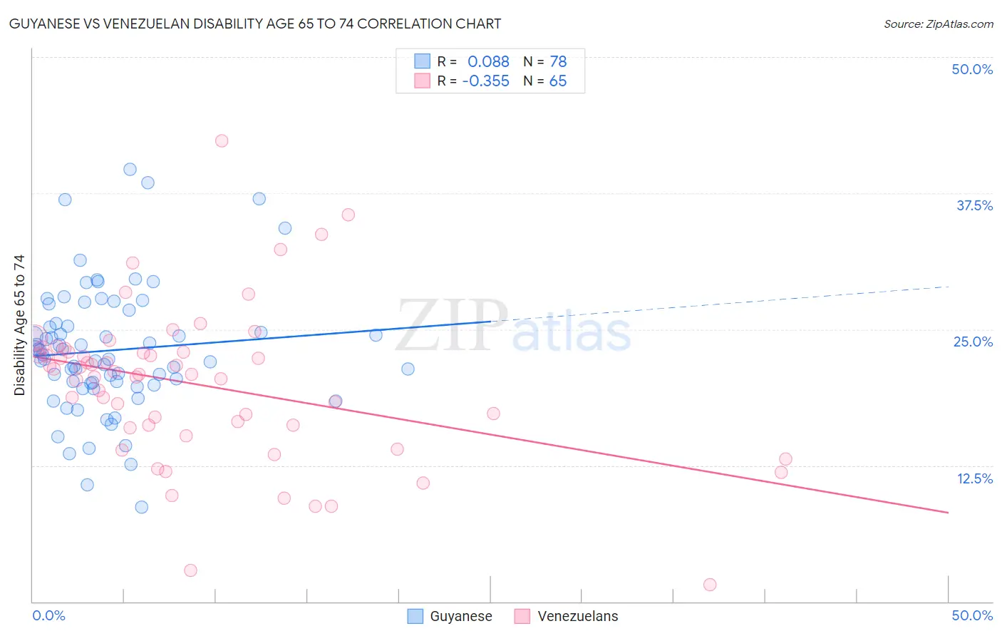 Guyanese vs Venezuelan Disability Age 65 to 74