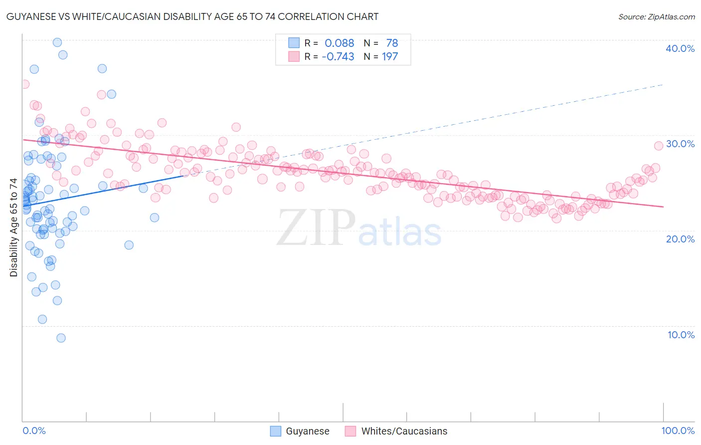 Guyanese vs White/Caucasian Disability Age 65 to 74