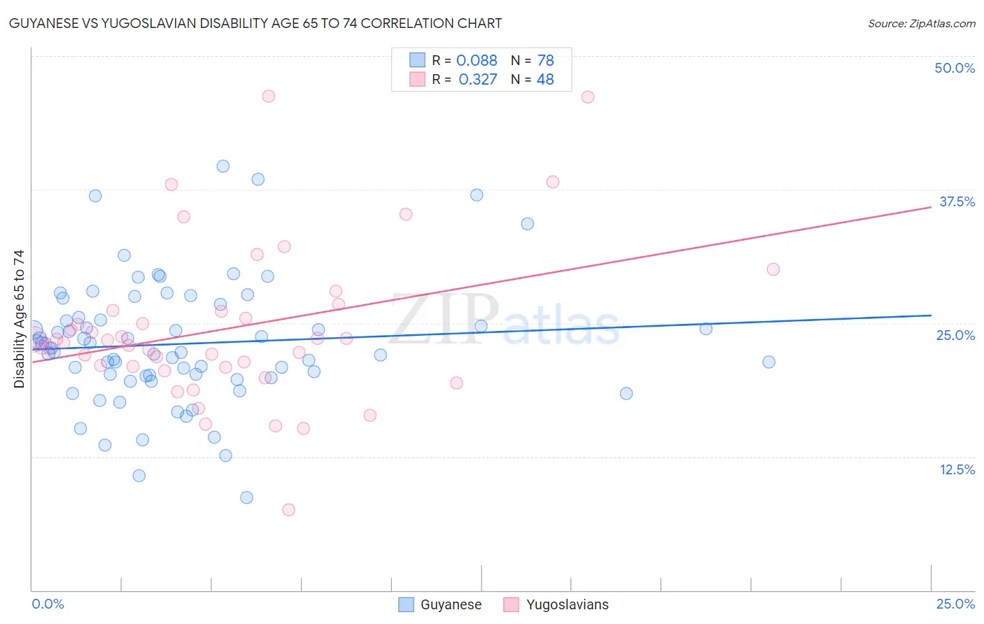 Guyanese vs Yugoslavian Disability Age 65 to 74
