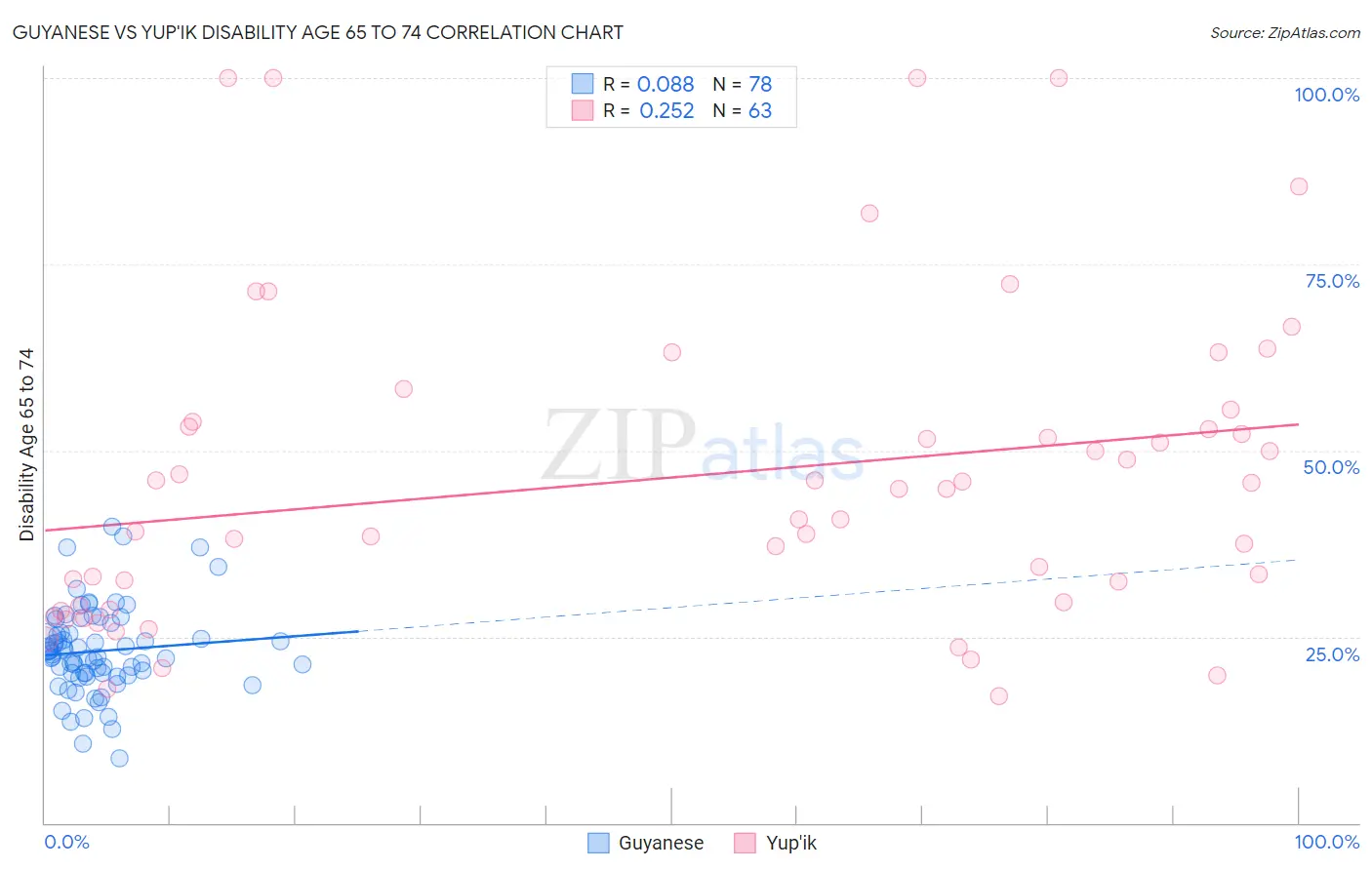 Guyanese vs Yup'ik Disability Age 65 to 74