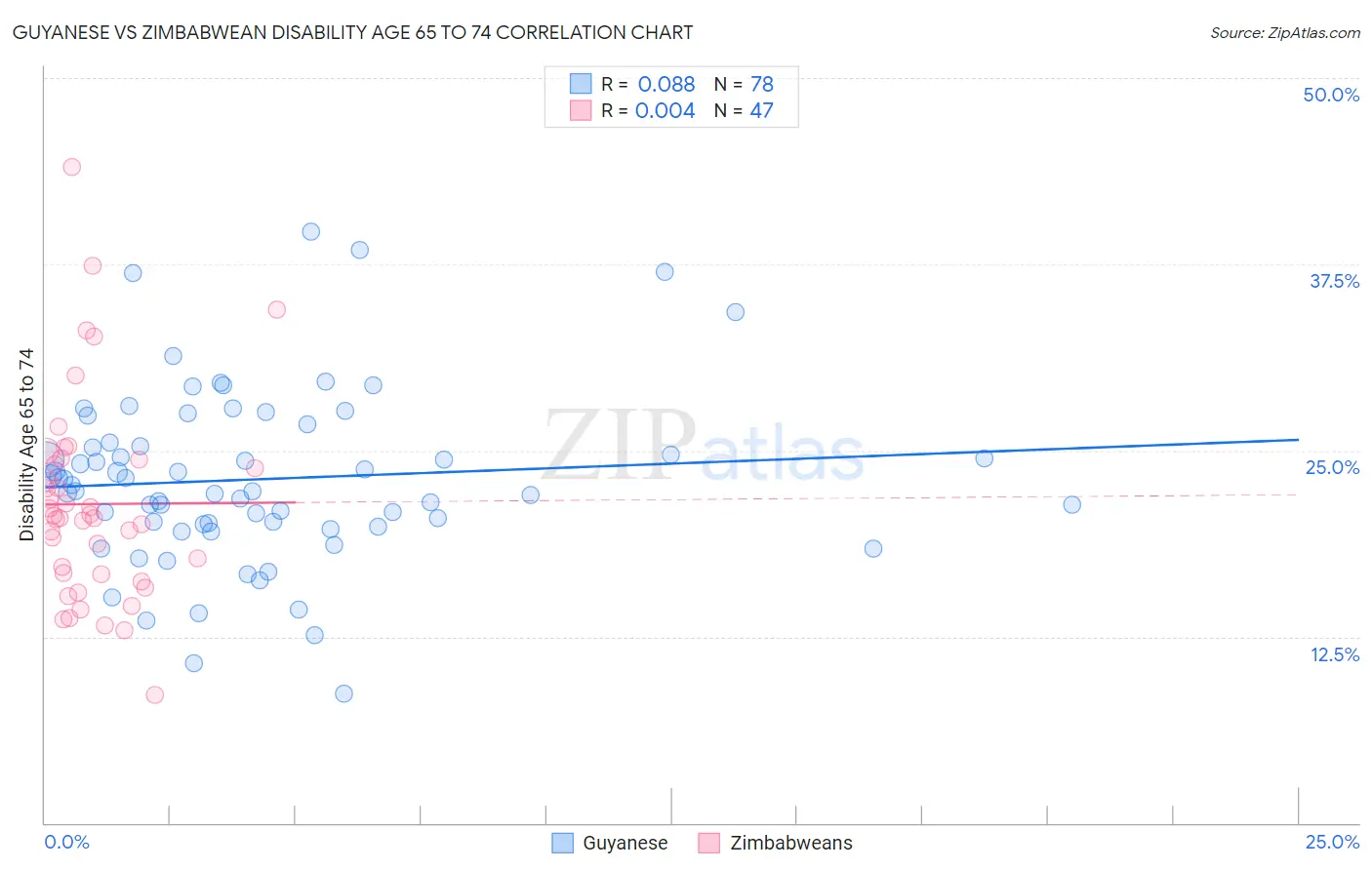 Guyanese vs Zimbabwean Disability Age 65 to 74