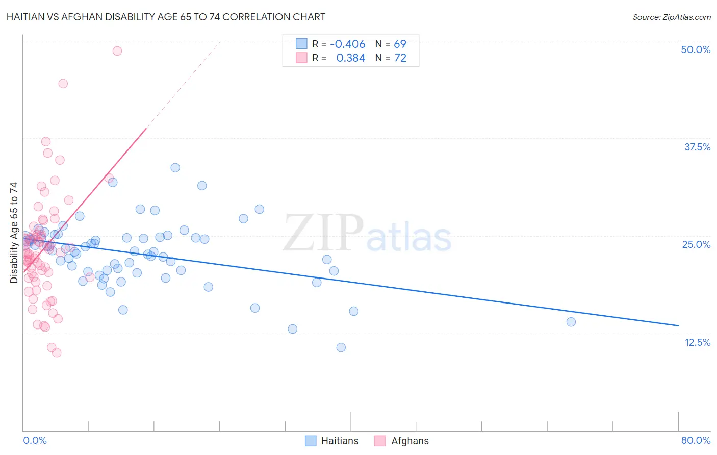 Haitian vs Afghan Disability Age 65 to 74