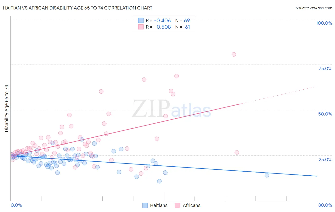 Haitian vs African Disability Age 65 to 74