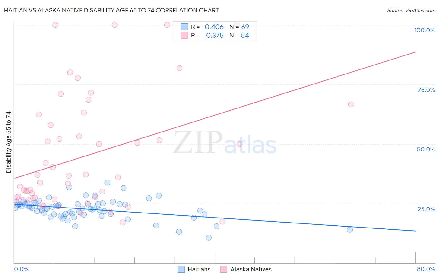 Haitian vs Alaska Native Disability Age 65 to 74
