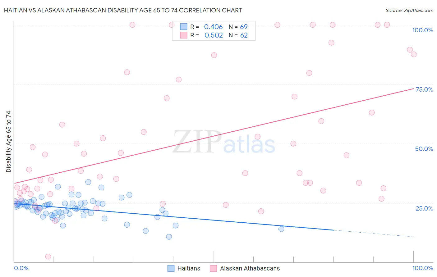 Haitian vs Alaskan Athabascan Disability Age 65 to 74