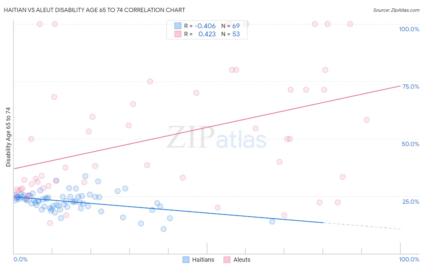 Haitian vs Aleut Disability Age 65 to 74