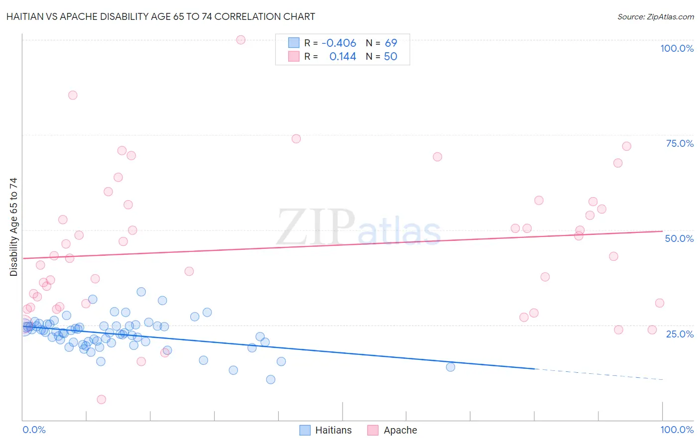 Haitian vs Apache Disability Age 65 to 74