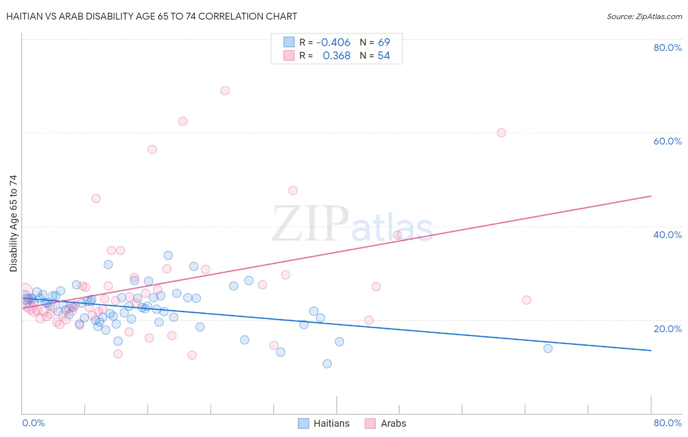 Haitian vs Arab Disability Age 65 to 74