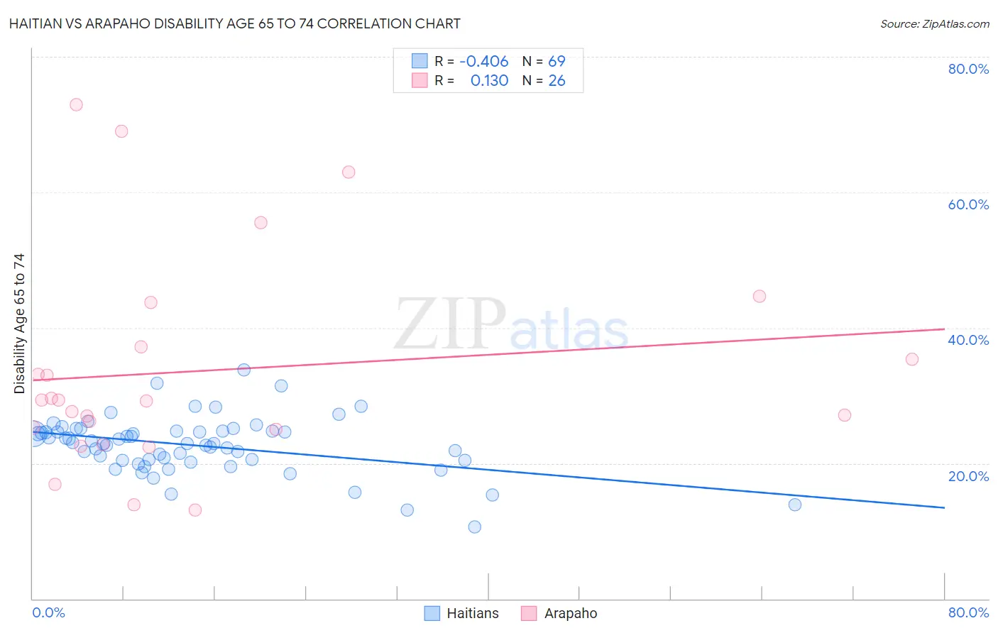 Haitian vs Arapaho Disability Age 65 to 74