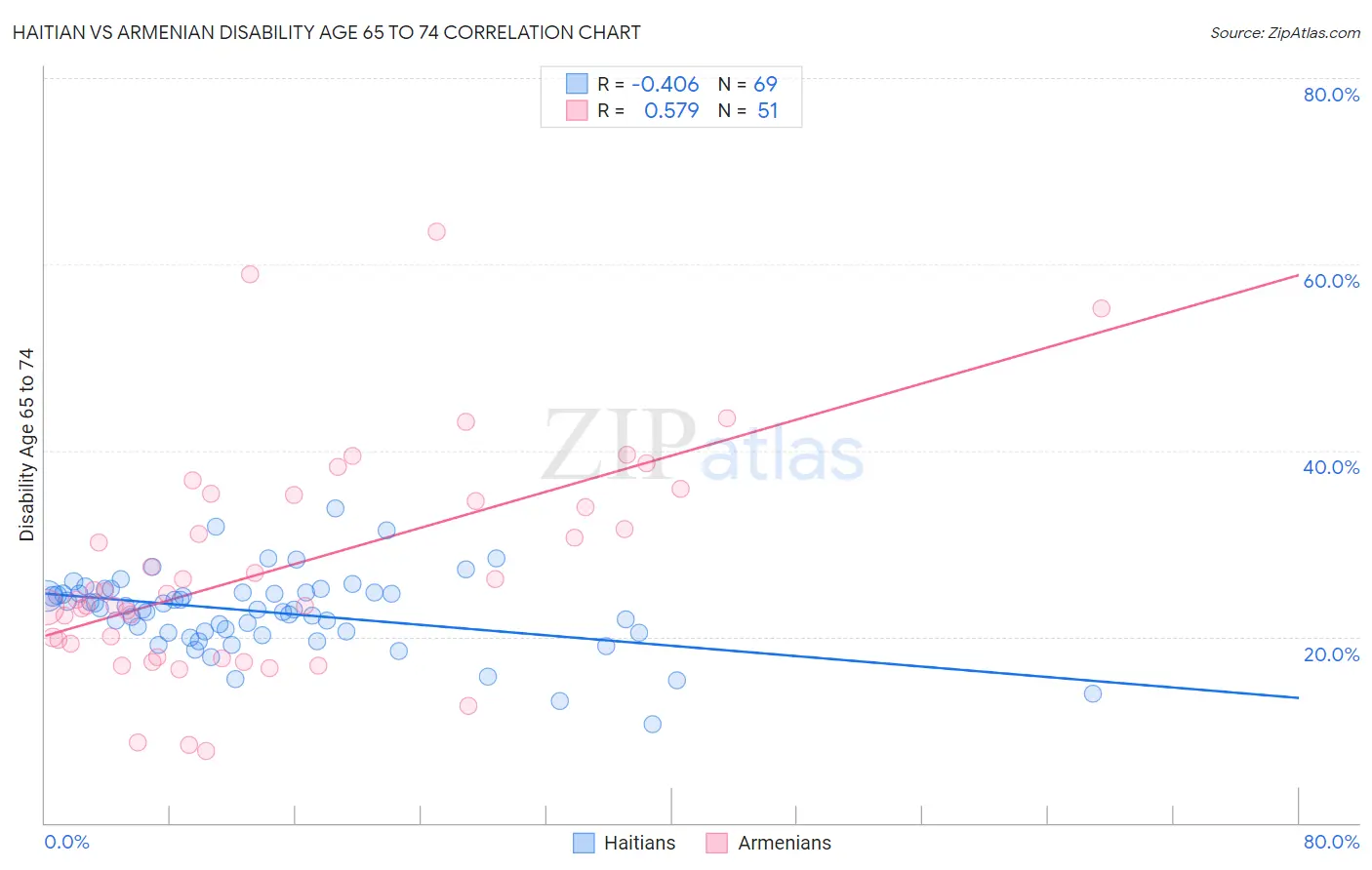 Haitian vs Armenian Disability Age 65 to 74