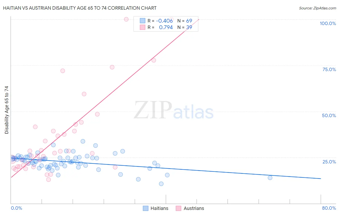 Haitian vs Austrian Disability Age 65 to 74