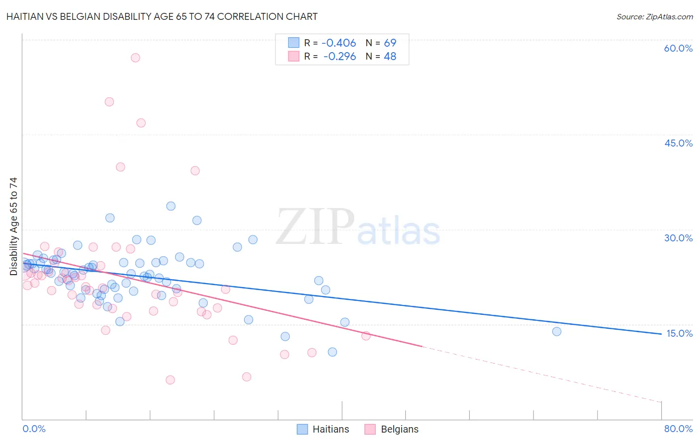Haitian vs Belgian Disability Age 65 to 74