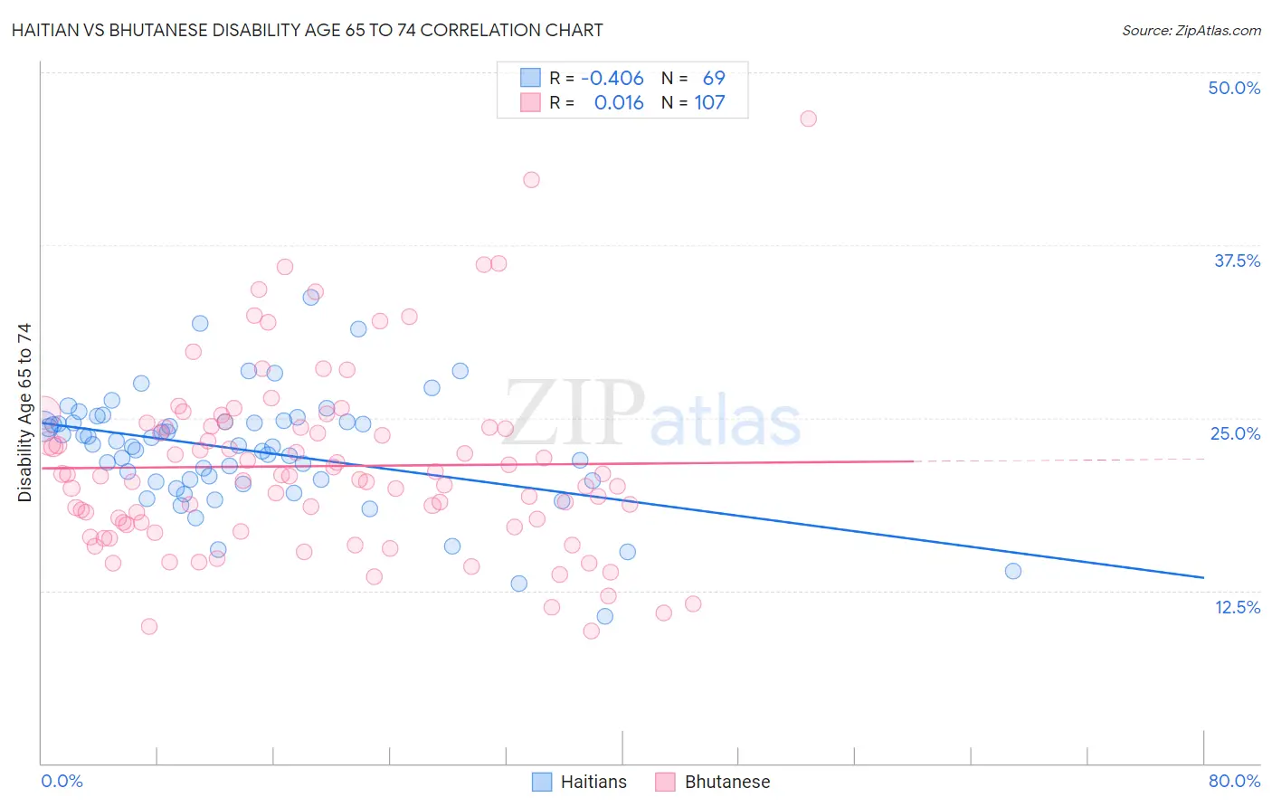 Haitian vs Bhutanese Disability Age 65 to 74