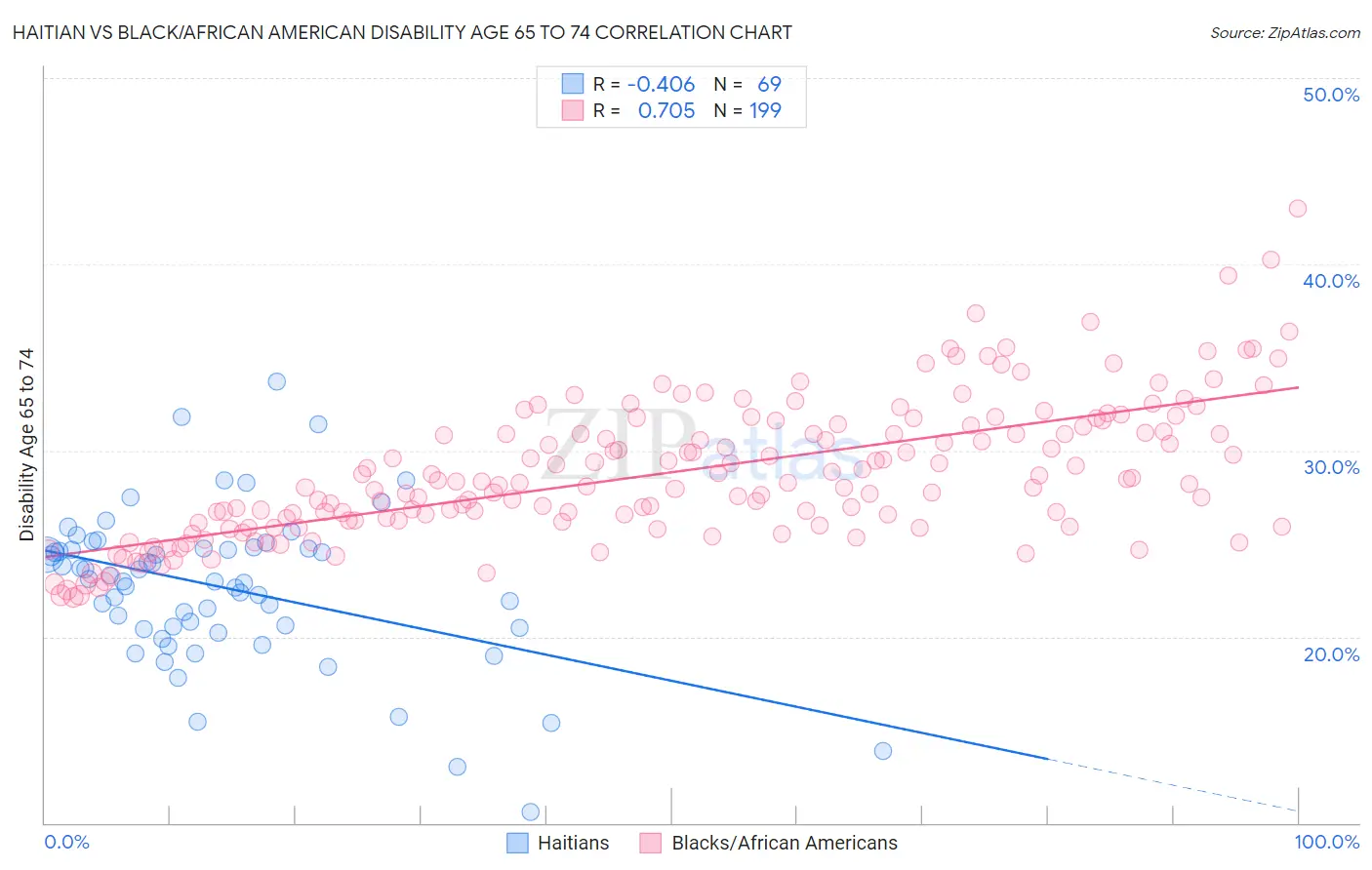 Haitian vs Black/African American Disability Age 65 to 74