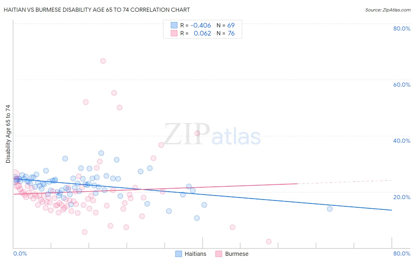 Haitian vs Burmese Disability Age 65 to 74