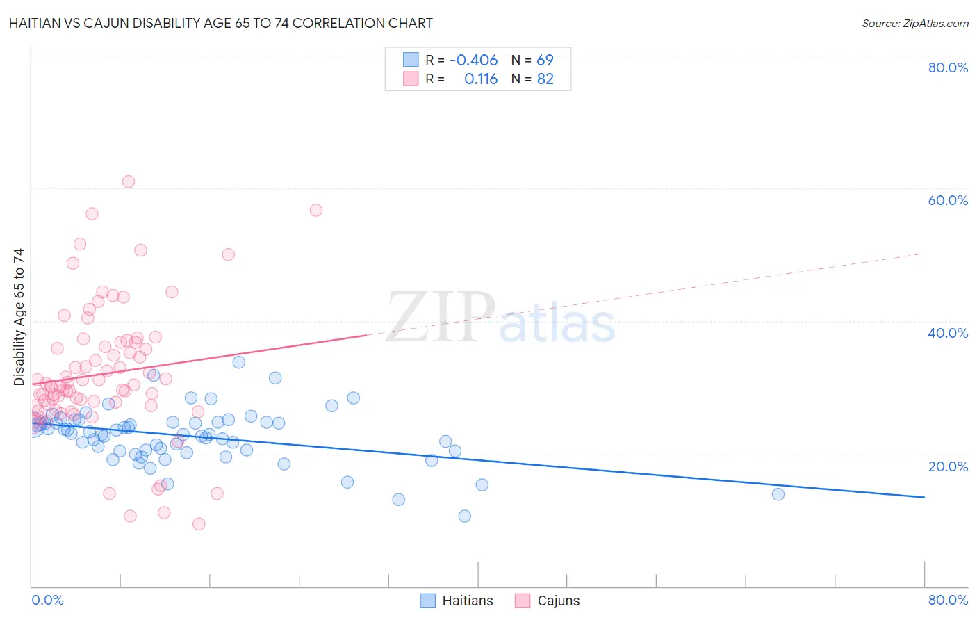 Haitian vs Cajun Disability Age 65 to 74