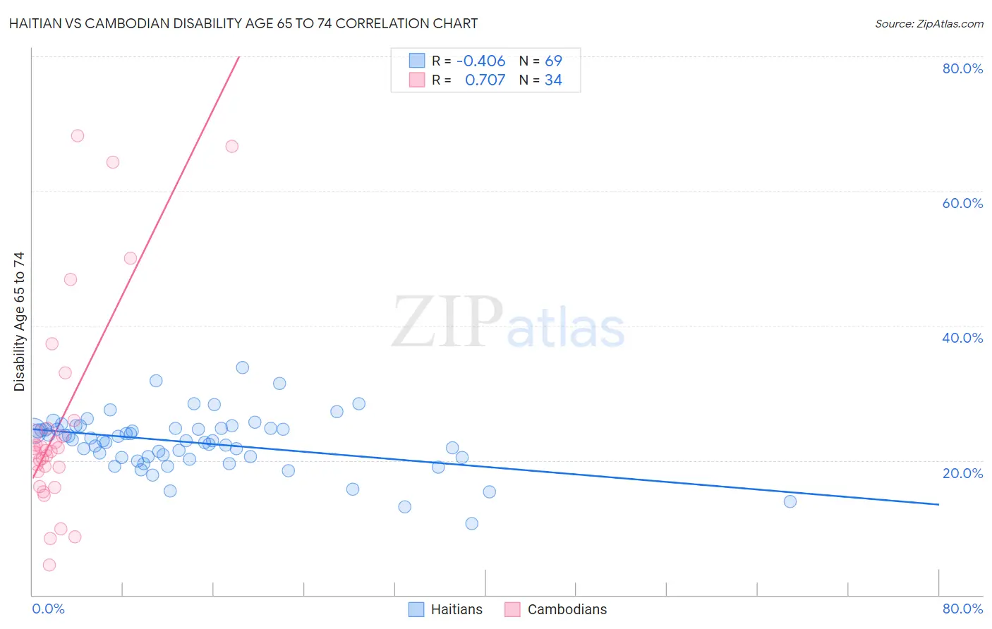 Haitian vs Cambodian Disability Age 65 to 74