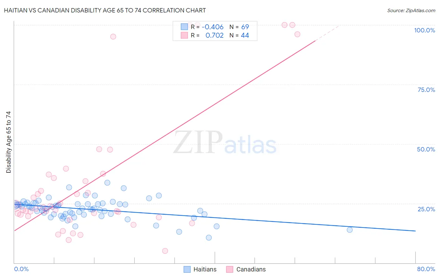 Haitian vs Canadian Disability Age 65 to 74